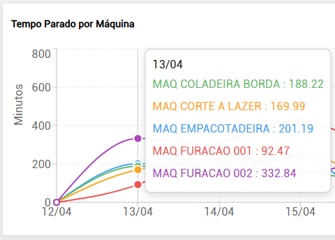 Tempo parado da máquina — monitoramento MESTTI